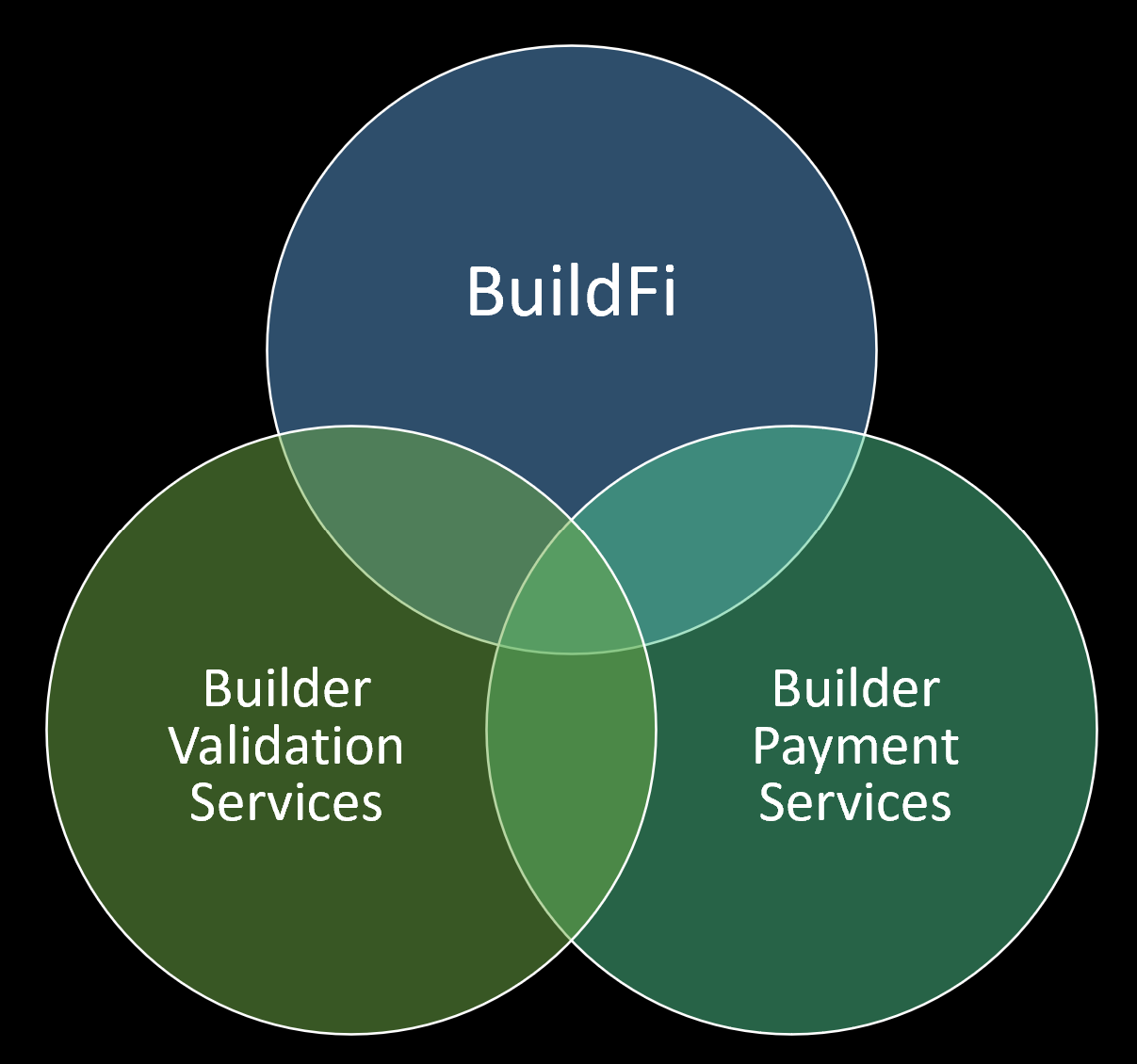 BuildFi-BuilderValidation-BuilderPay-venn-diagram