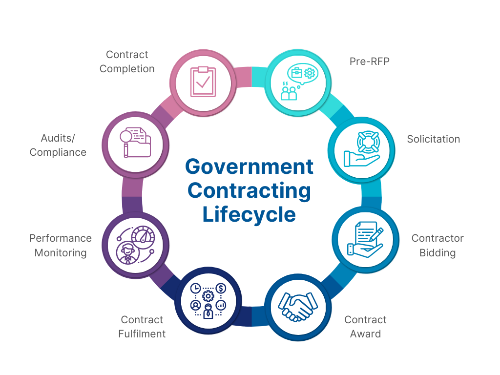 Government-Contracting-Lifecycle-Infographic-Graph-1